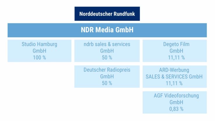 Grafik Beteiligungen der NDR Media GmbH